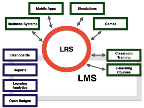 An LRS within an LMS