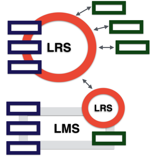 Multiple LRSs can communicate with one another