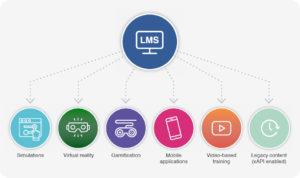 Diagram showing new technologies working with an LMS